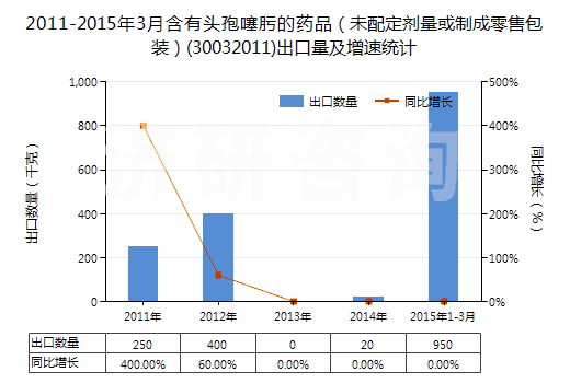 2011-2015年3月含有頭孢噻肟的藥品（未配定劑量或制成零售包裝）(30032011)出口量及增速統(tǒng)計